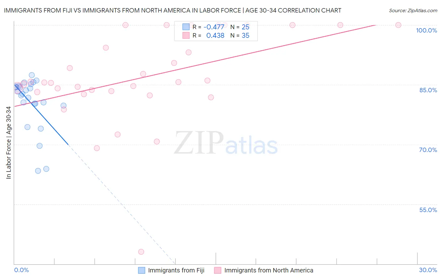 Immigrants from Fiji vs Immigrants from North America In Labor Force | Age 30-34