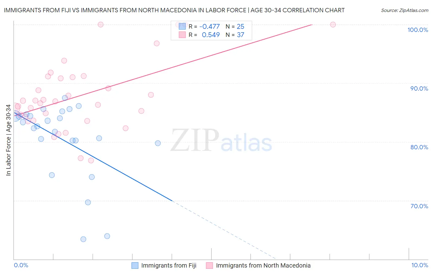 Immigrants from Fiji vs Immigrants from North Macedonia In Labor Force | Age 30-34