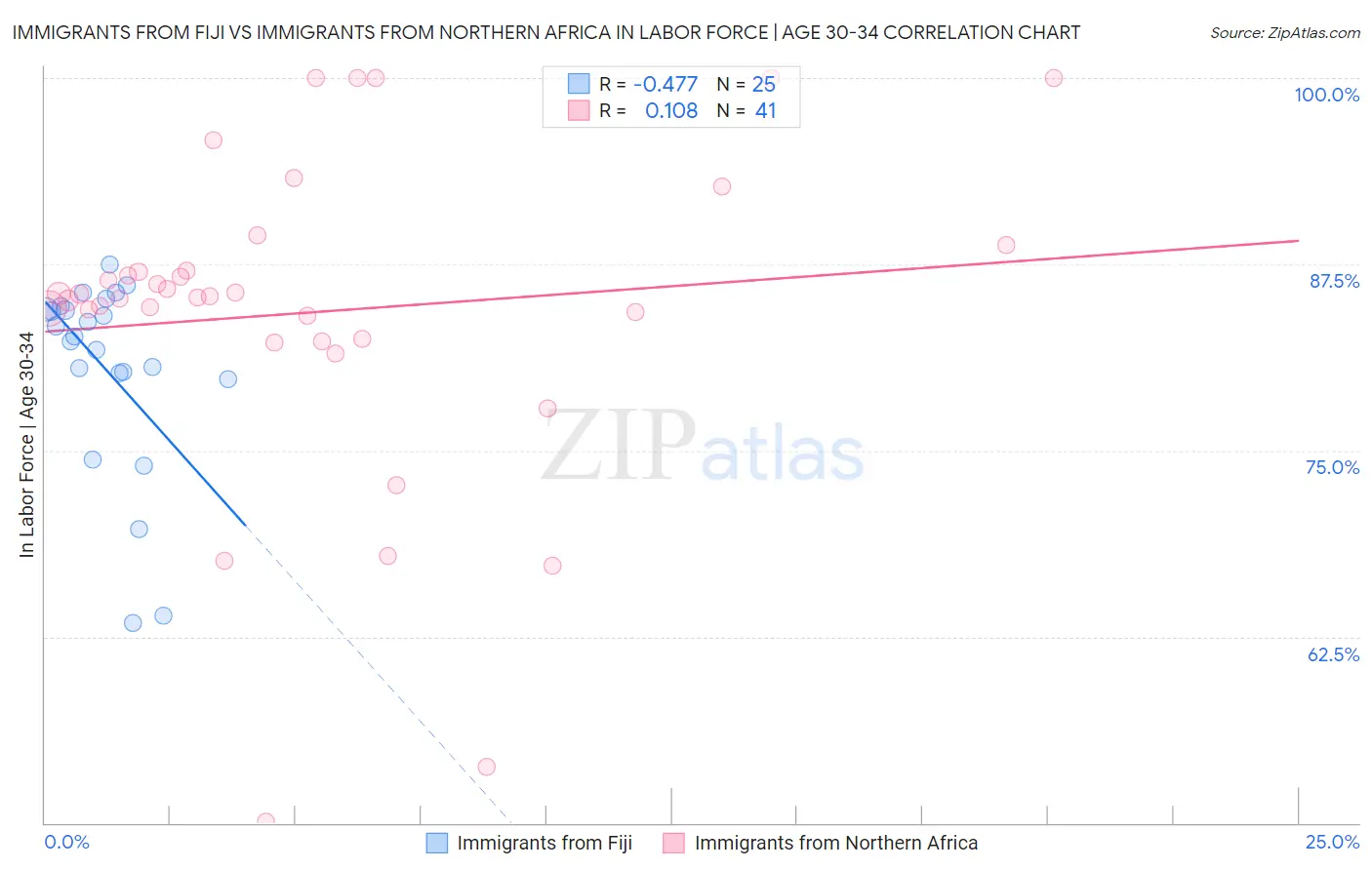 Immigrants from Fiji vs Immigrants from Northern Africa In Labor Force | Age 30-34