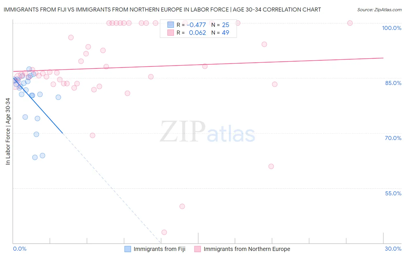 Immigrants from Fiji vs Immigrants from Northern Europe In Labor Force | Age 30-34