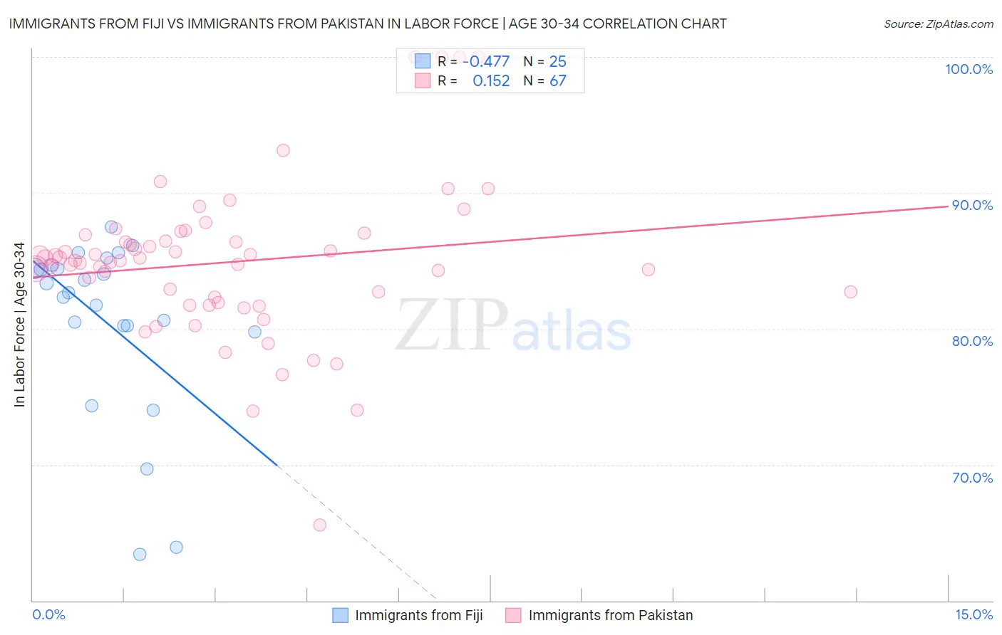 Immigrants from Fiji vs Immigrants from Pakistan In Labor Force | Age 30-34