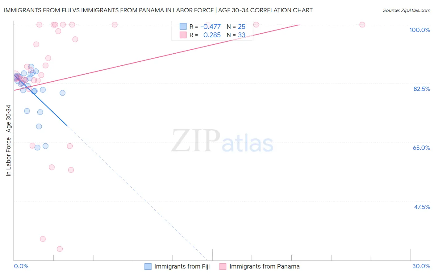 Immigrants from Fiji vs Immigrants from Panama In Labor Force | Age 30-34
