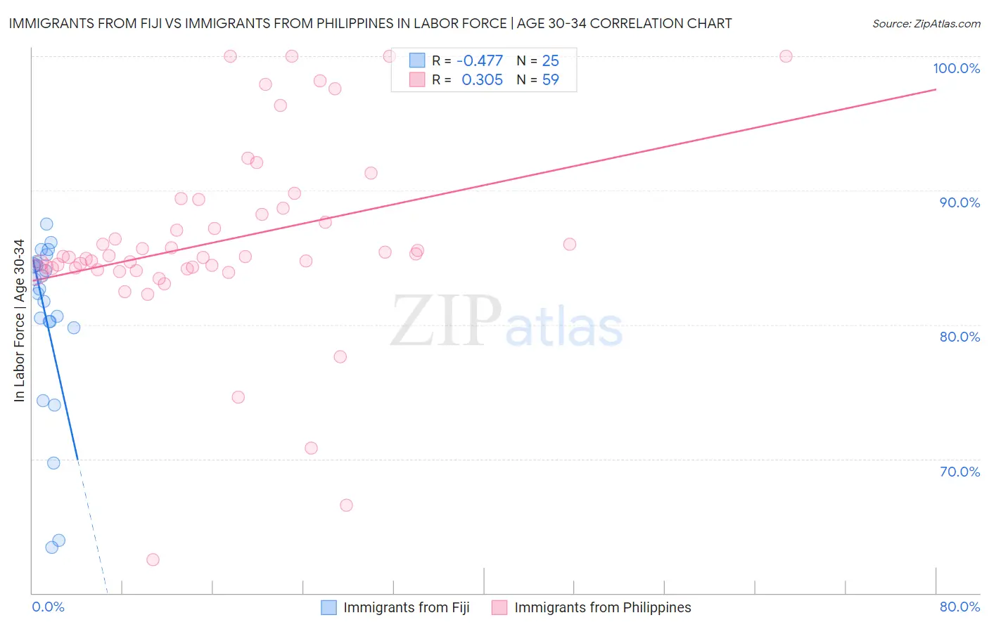 Immigrants from Fiji vs Immigrants from Philippines In Labor Force | Age 30-34
