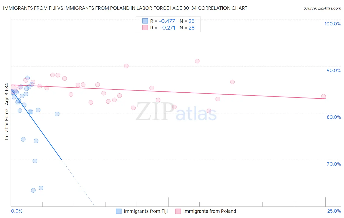 Immigrants from Fiji vs Immigrants from Poland In Labor Force | Age 30-34