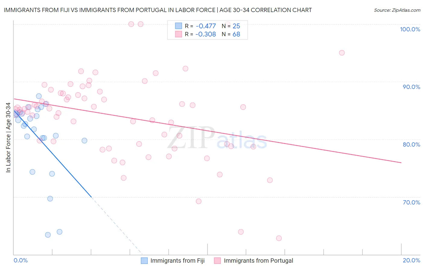 Immigrants from Fiji vs Immigrants from Portugal In Labor Force | Age 30-34