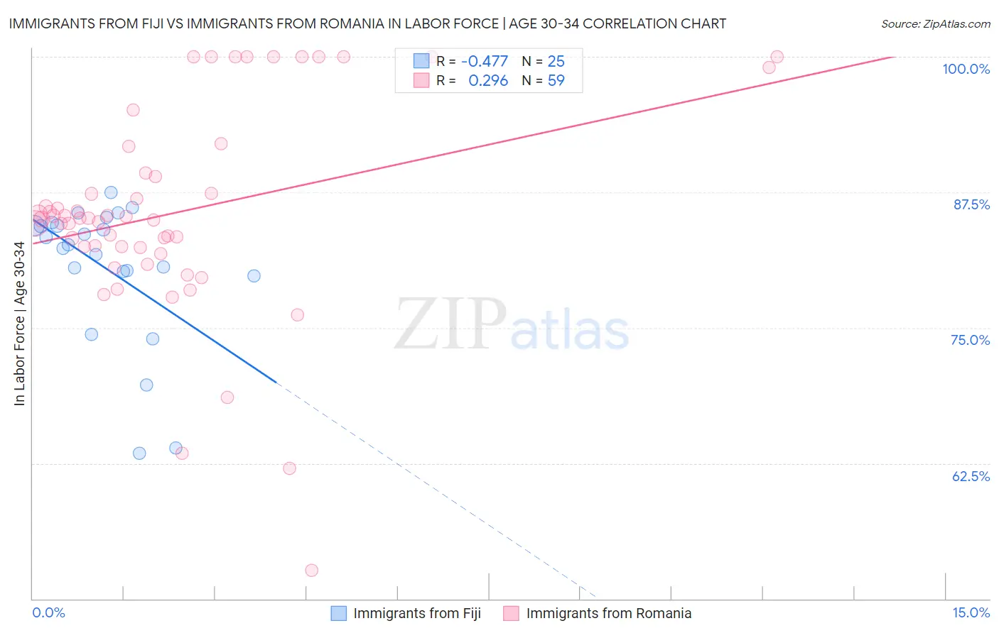 Immigrants from Fiji vs Immigrants from Romania In Labor Force | Age 30-34