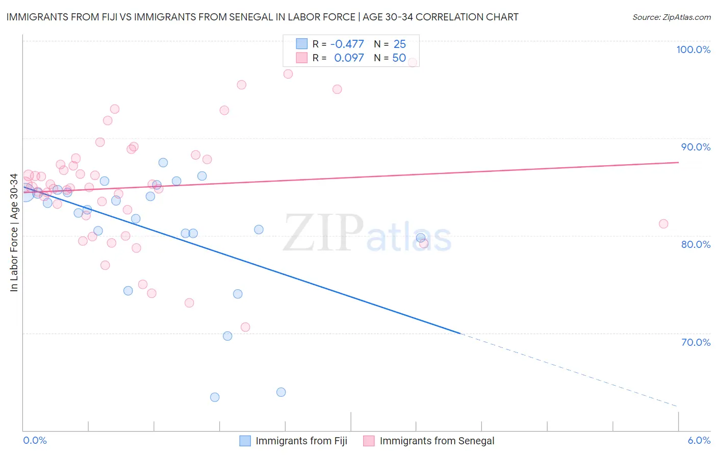 Immigrants from Fiji vs Immigrants from Senegal In Labor Force | Age 30-34