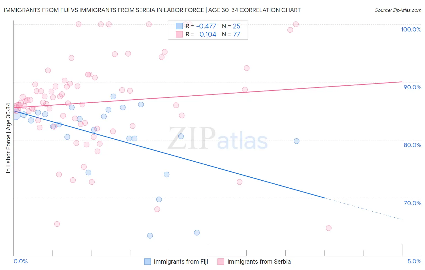Immigrants from Fiji vs Immigrants from Serbia In Labor Force | Age 30-34