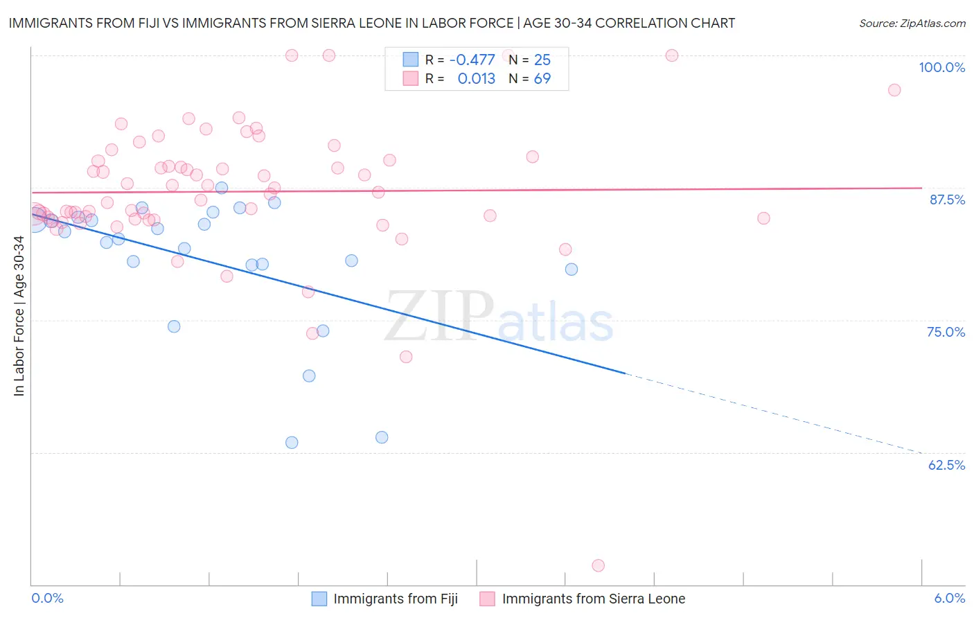 Immigrants from Fiji vs Immigrants from Sierra Leone In Labor Force | Age 30-34