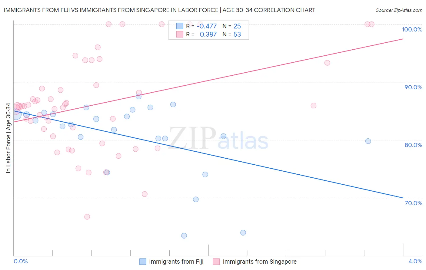 Immigrants from Fiji vs Immigrants from Singapore In Labor Force | Age 30-34