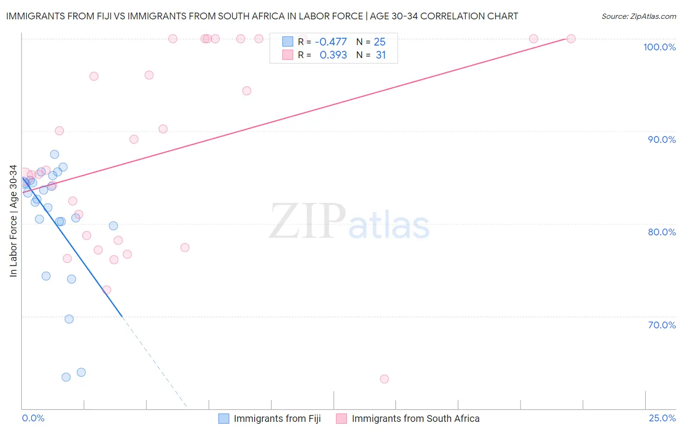 Immigrants from Fiji vs Immigrants from South Africa In Labor Force | Age 30-34