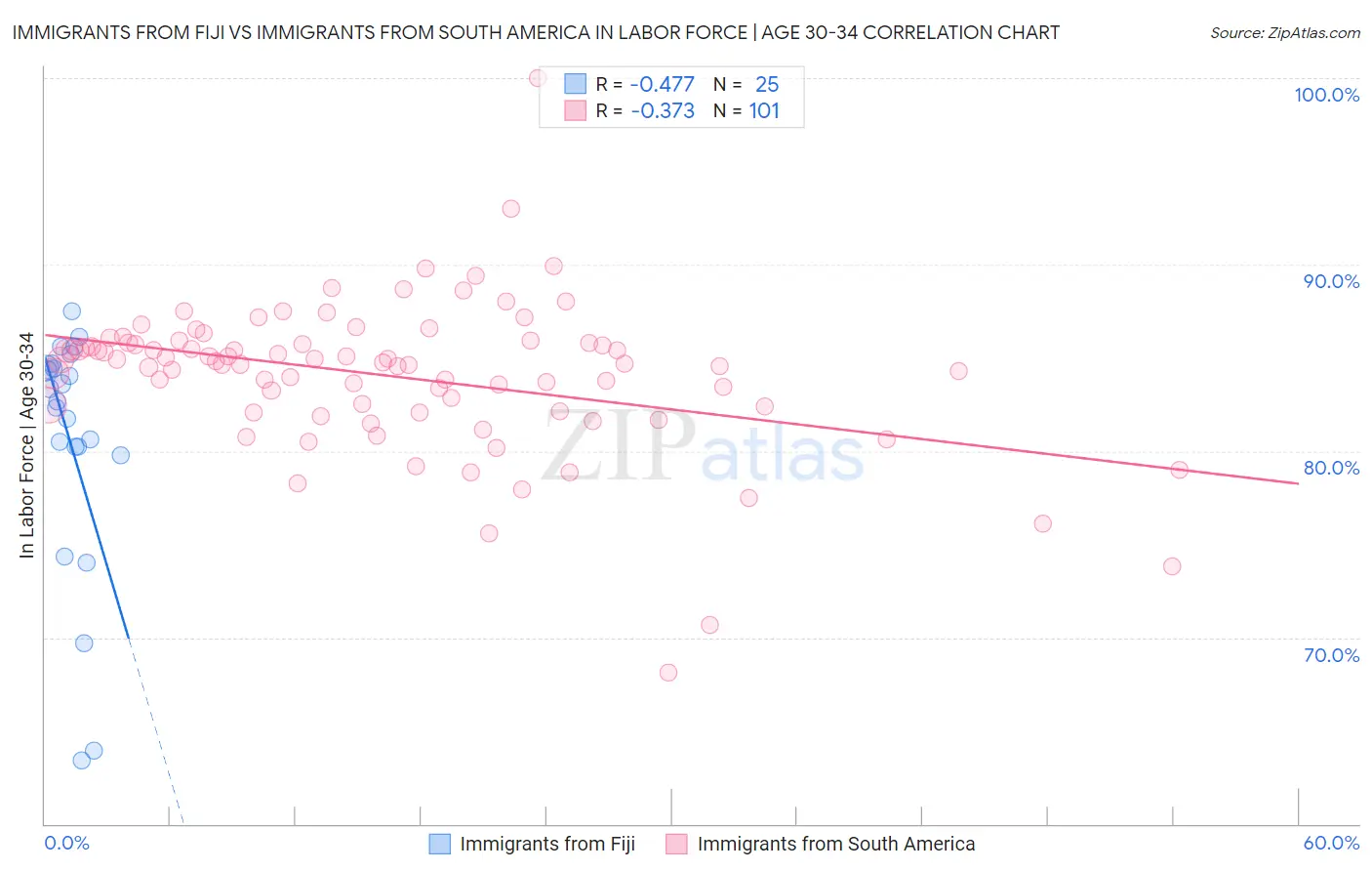 Immigrants from Fiji vs Immigrants from South America In Labor Force | Age 30-34