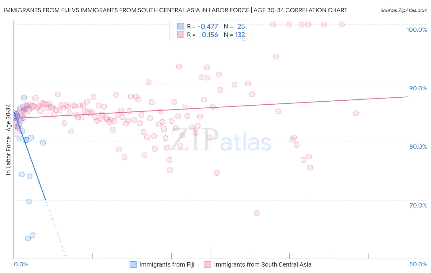 Immigrants from Fiji vs Immigrants from South Central Asia In Labor Force | Age 30-34