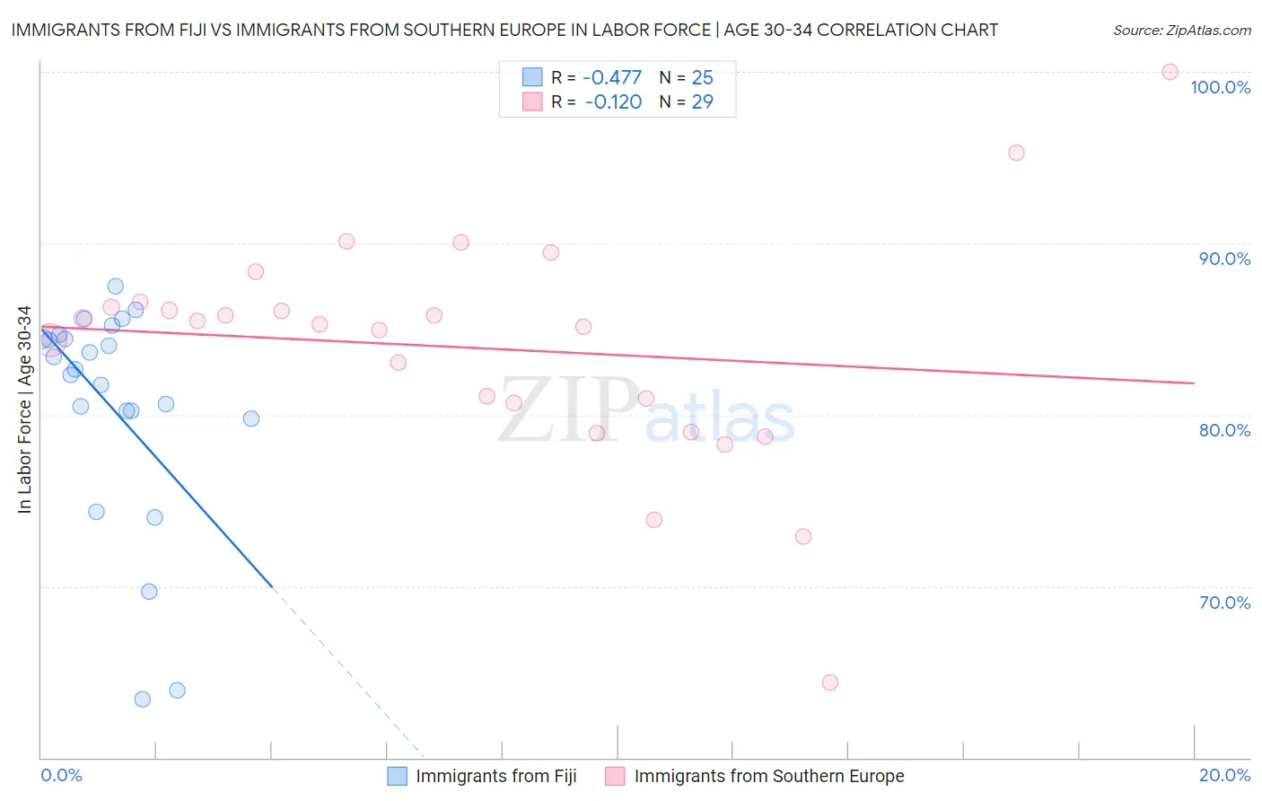 Immigrants from Fiji vs Immigrants from Southern Europe In Labor Force | Age 30-34