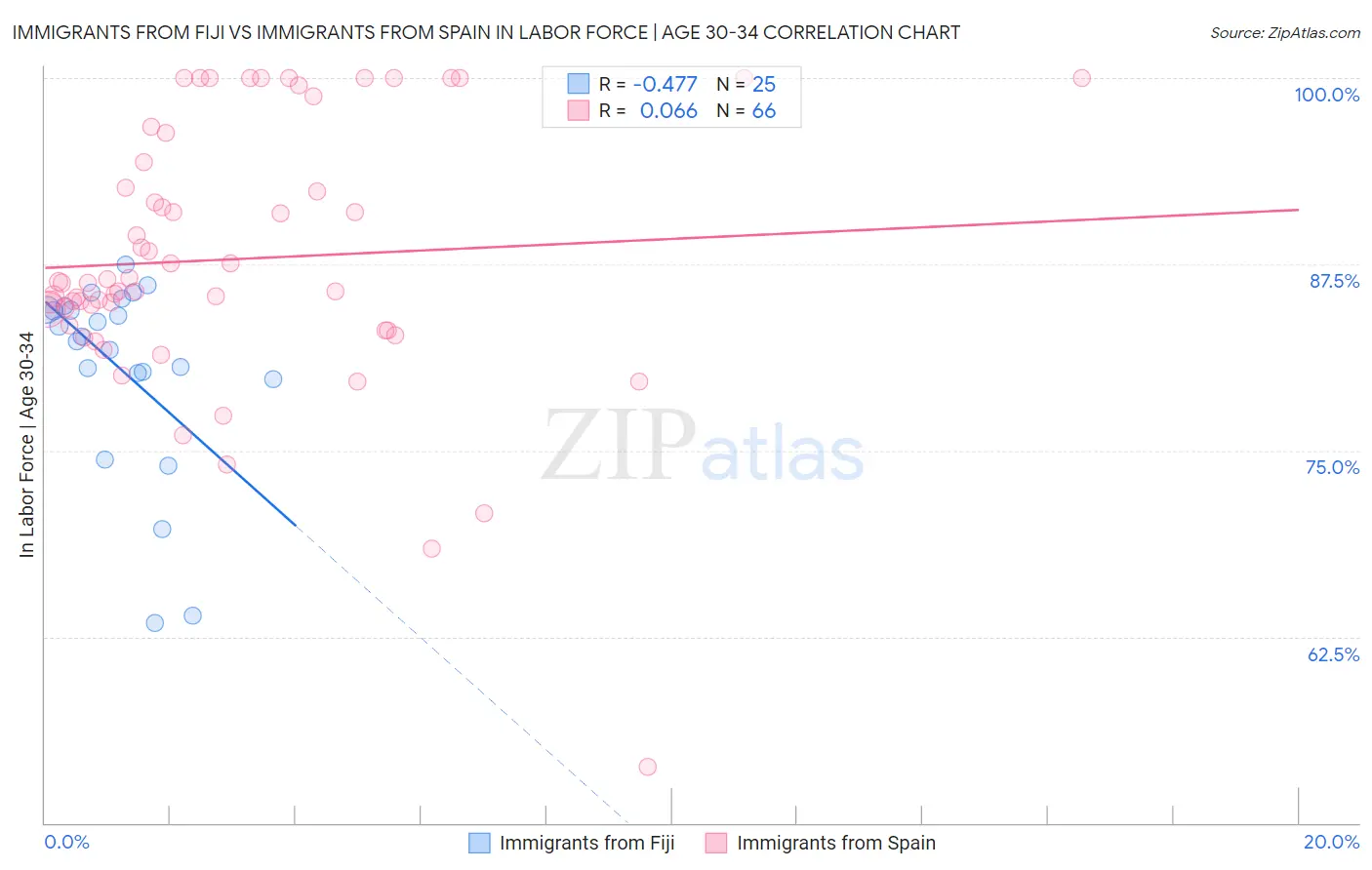 Immigrants from Fiji vs Immigrants from Spain In Labor Force | Age 30-34