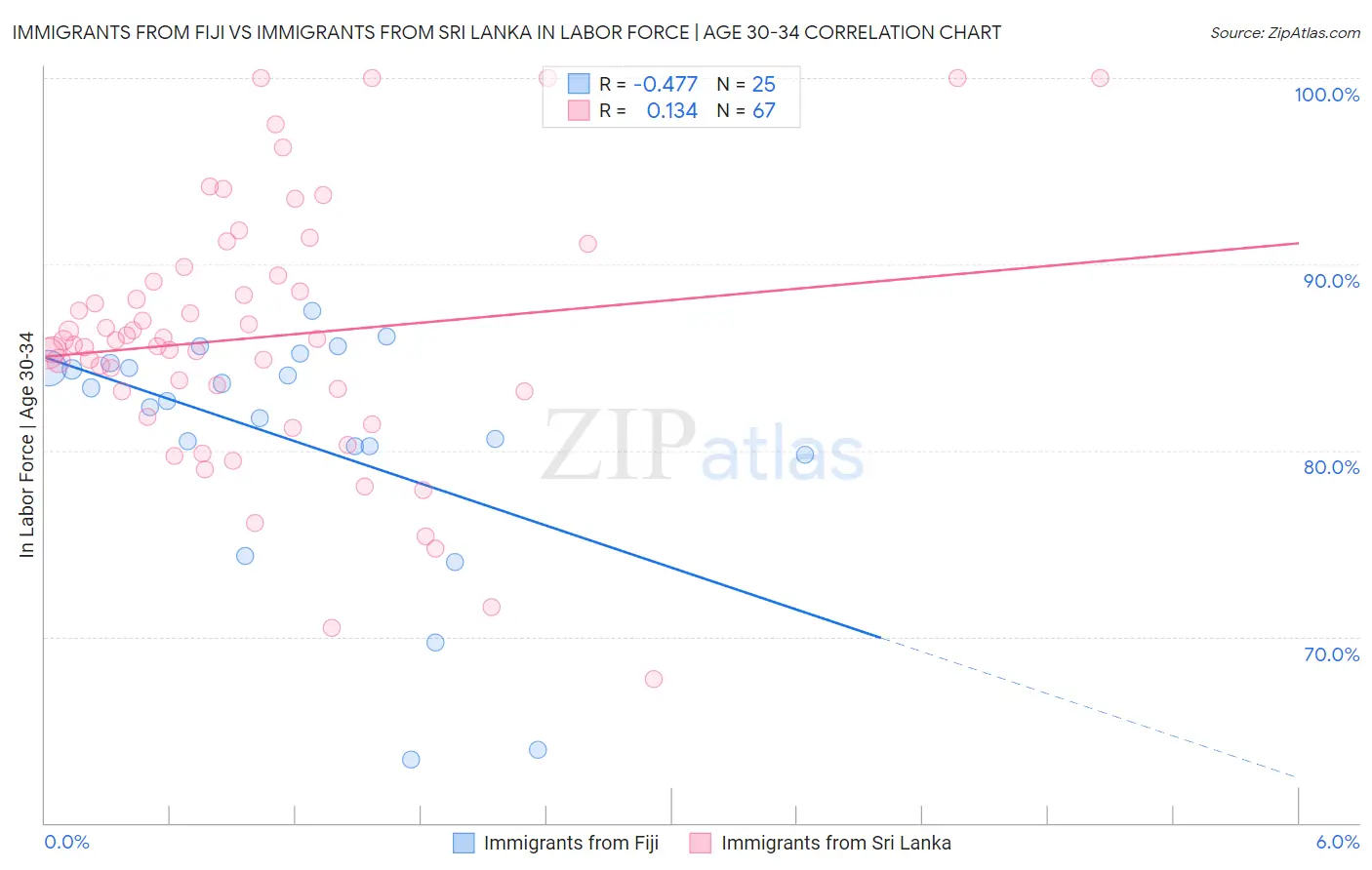 Immigrants from Fiji vs Immigrants from Sri Lanka In Labor Force | Age 30-34