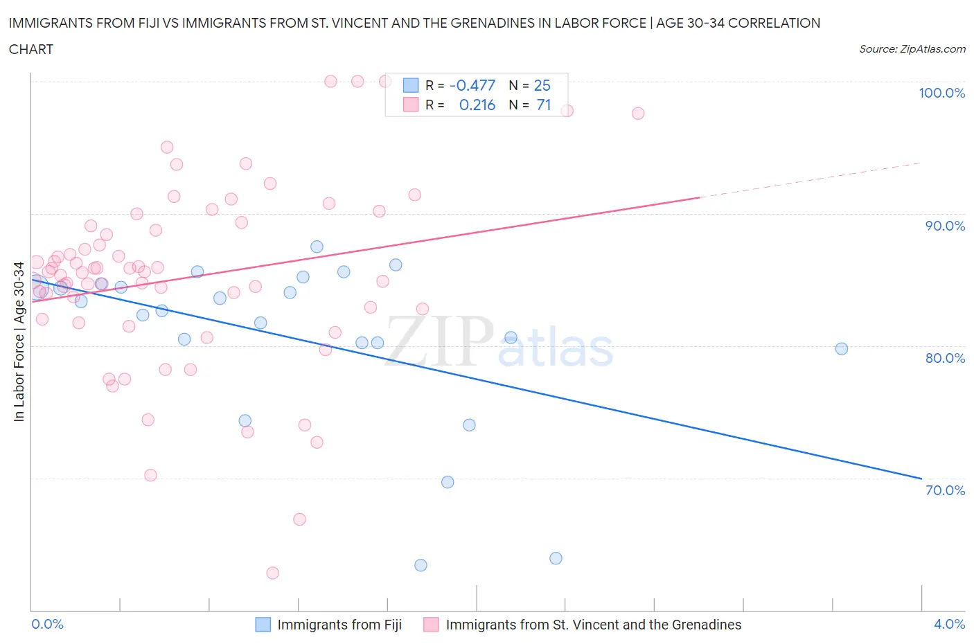 Immigrants from Fiji vs Immigrants from St. Vincent and the Grenadines In Labor Force | Age 30-34