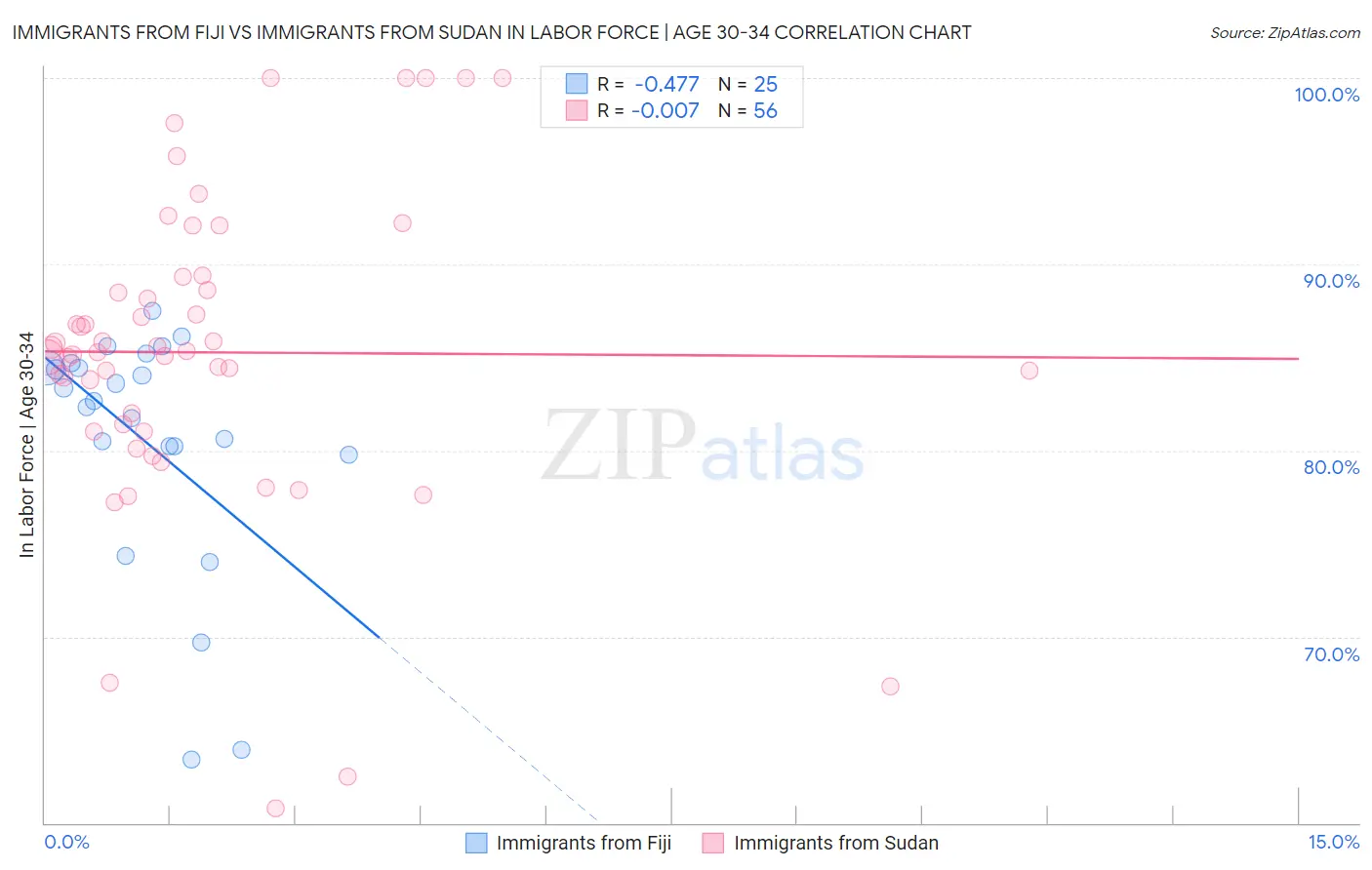 Immigrants from Fiji vs Immigrants from Sudan In Labor Force | Age 30-34