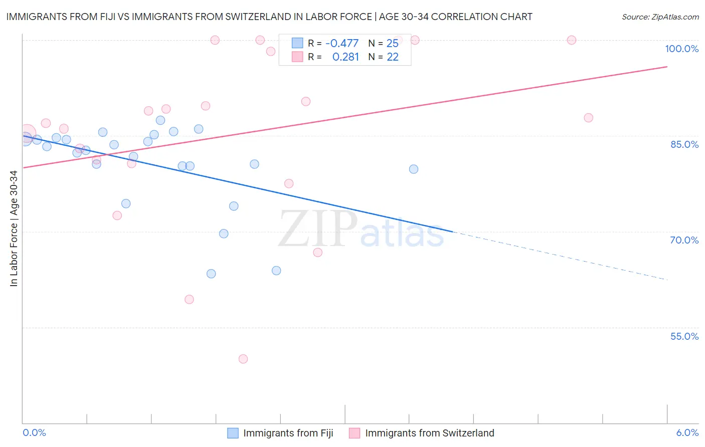 Immigrants from Fiji vs Immigrants from Switzerland In Labor Force | Age 30-34