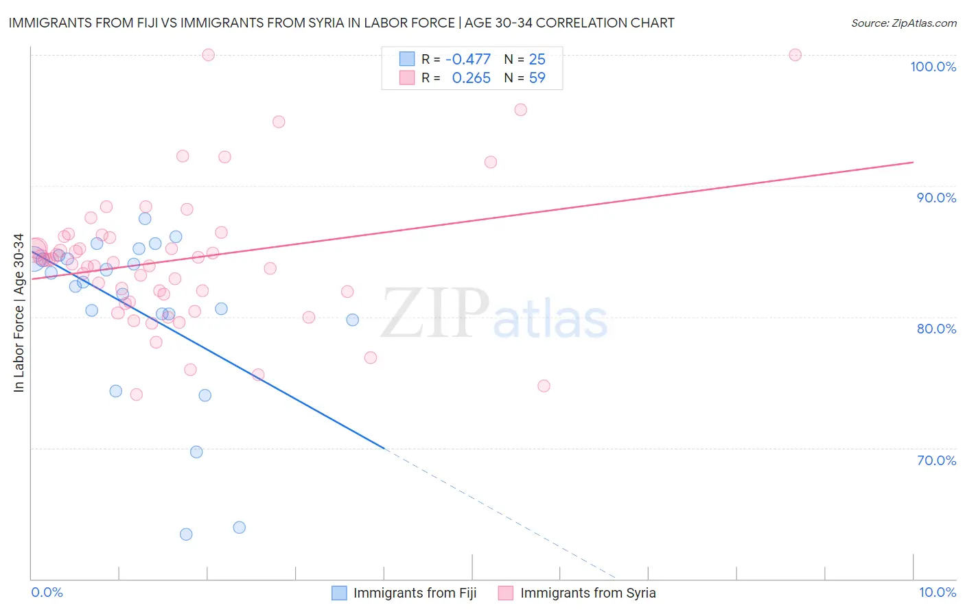 Immigrants from Fiji vs Immigrants from Syria In Labor Force | Age 30-34