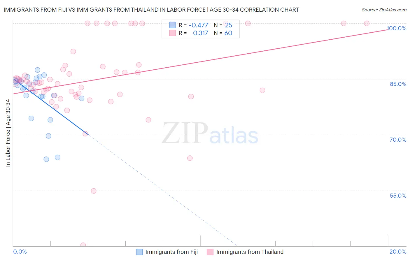 Immigrants from Fiji vs Immigrants from Thailand In Labor Force | Age 30-34