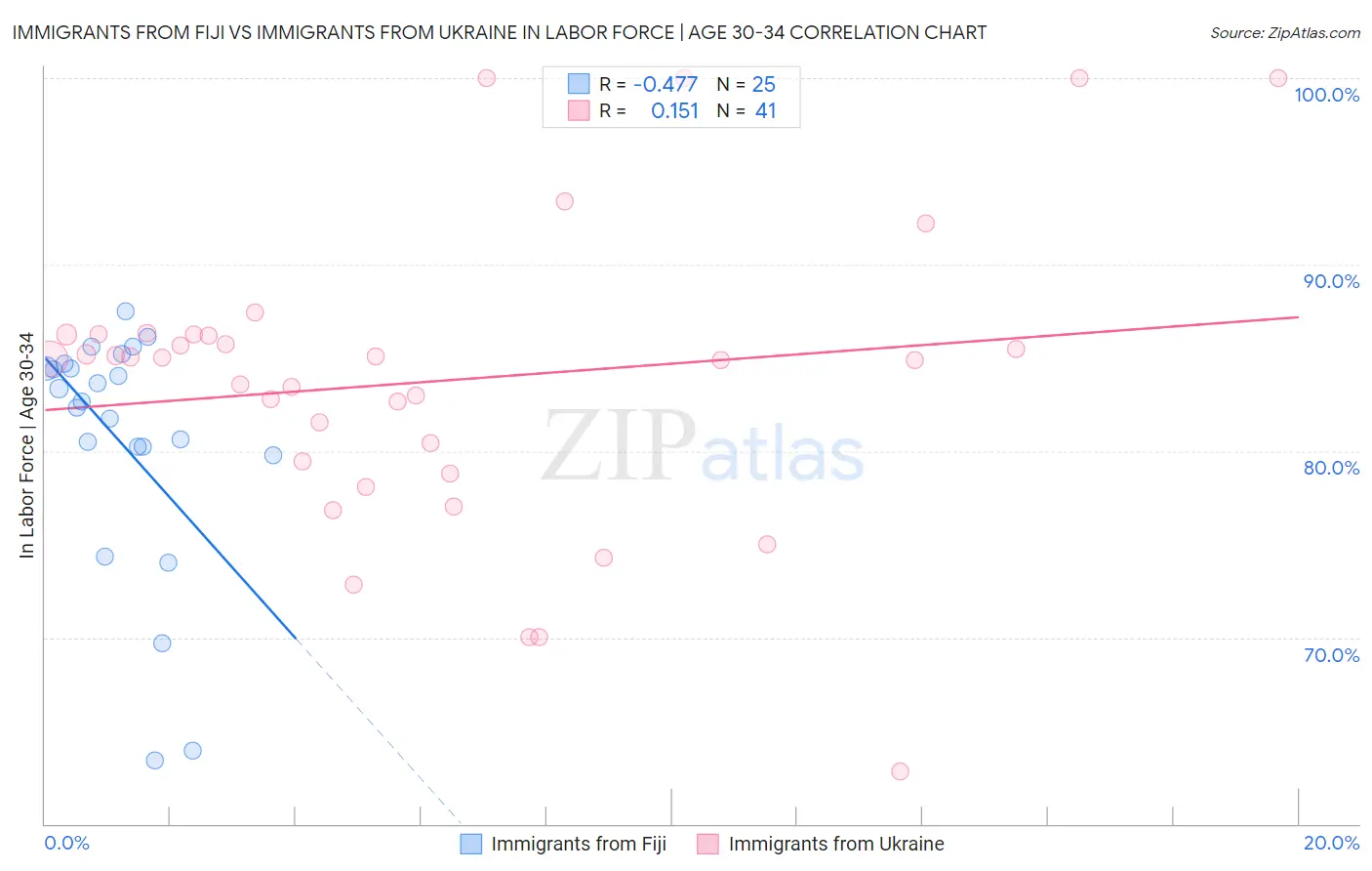 Immigrants from Fiji vs Immigrants from Ukraine In Labor Force | Age 30-34