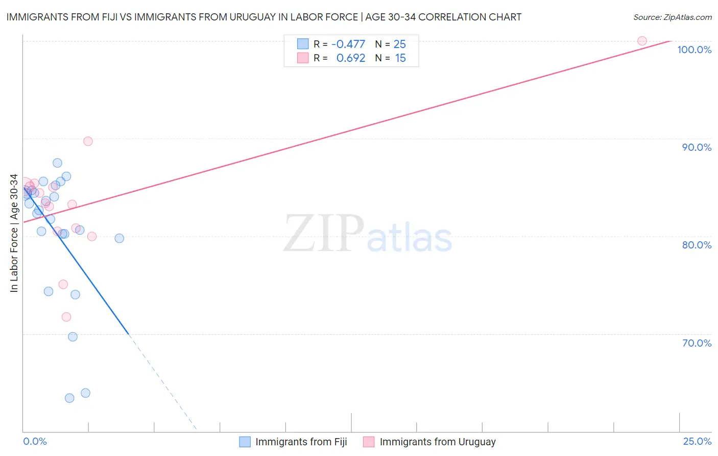 Immigrants from Fiji vs Immigrants from Uruguay In Labor Force | Age 30-34