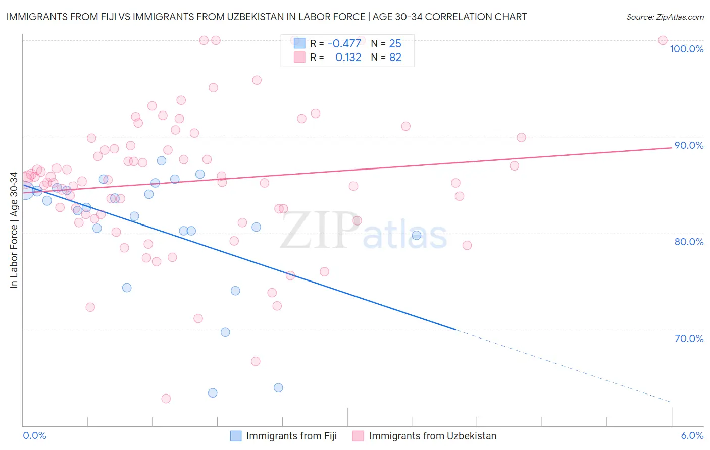 Immigrants from Fiji vs Immigrants from Uzbekistan In Labor Force | Age 30-34