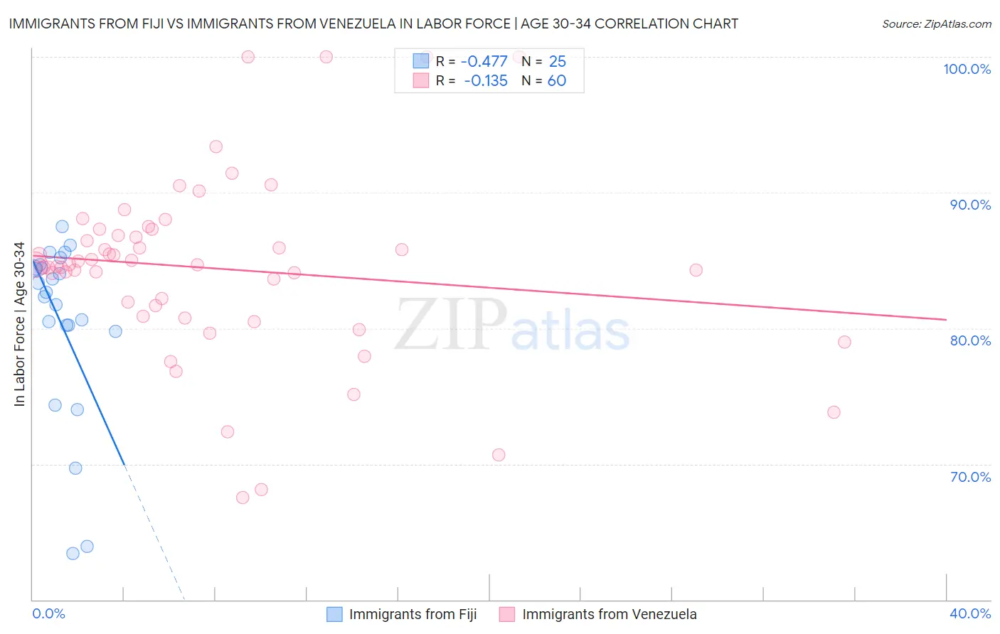 Immigrants from Fiji vs Immigrants from Venezuela In Labor Force | Age 30-34