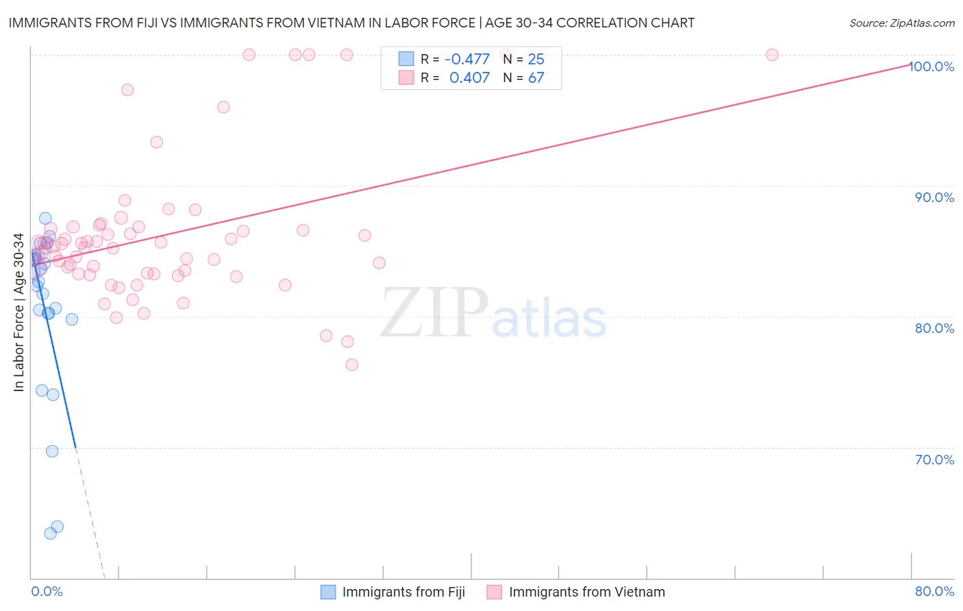 Immigrants from Fiji vs Immigrants from Vietnam In Labor Force | Age 30-34