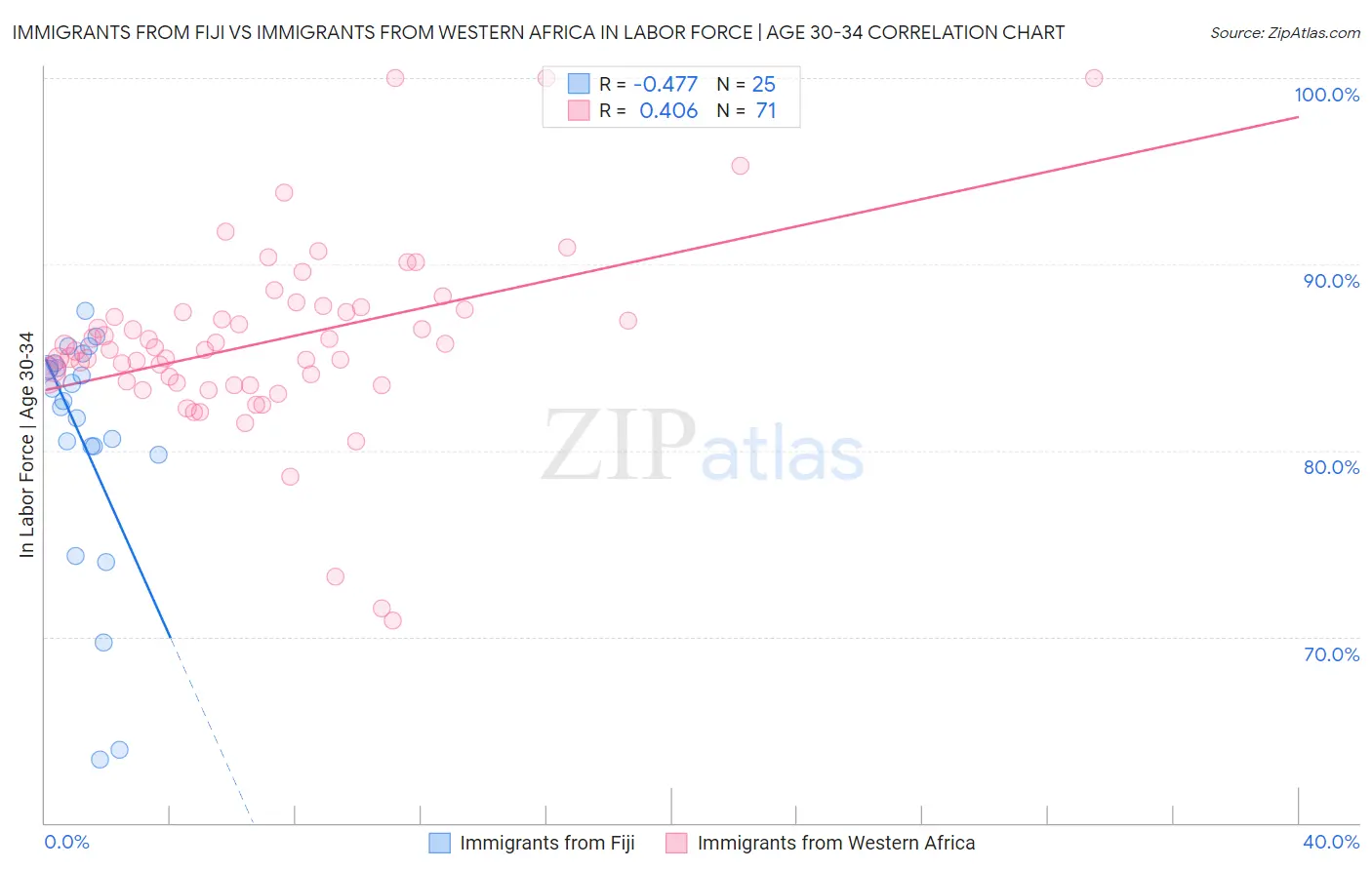 Immigrants from Fiji vs Immigrants from Western Africa In Labor Force | Age 30-34