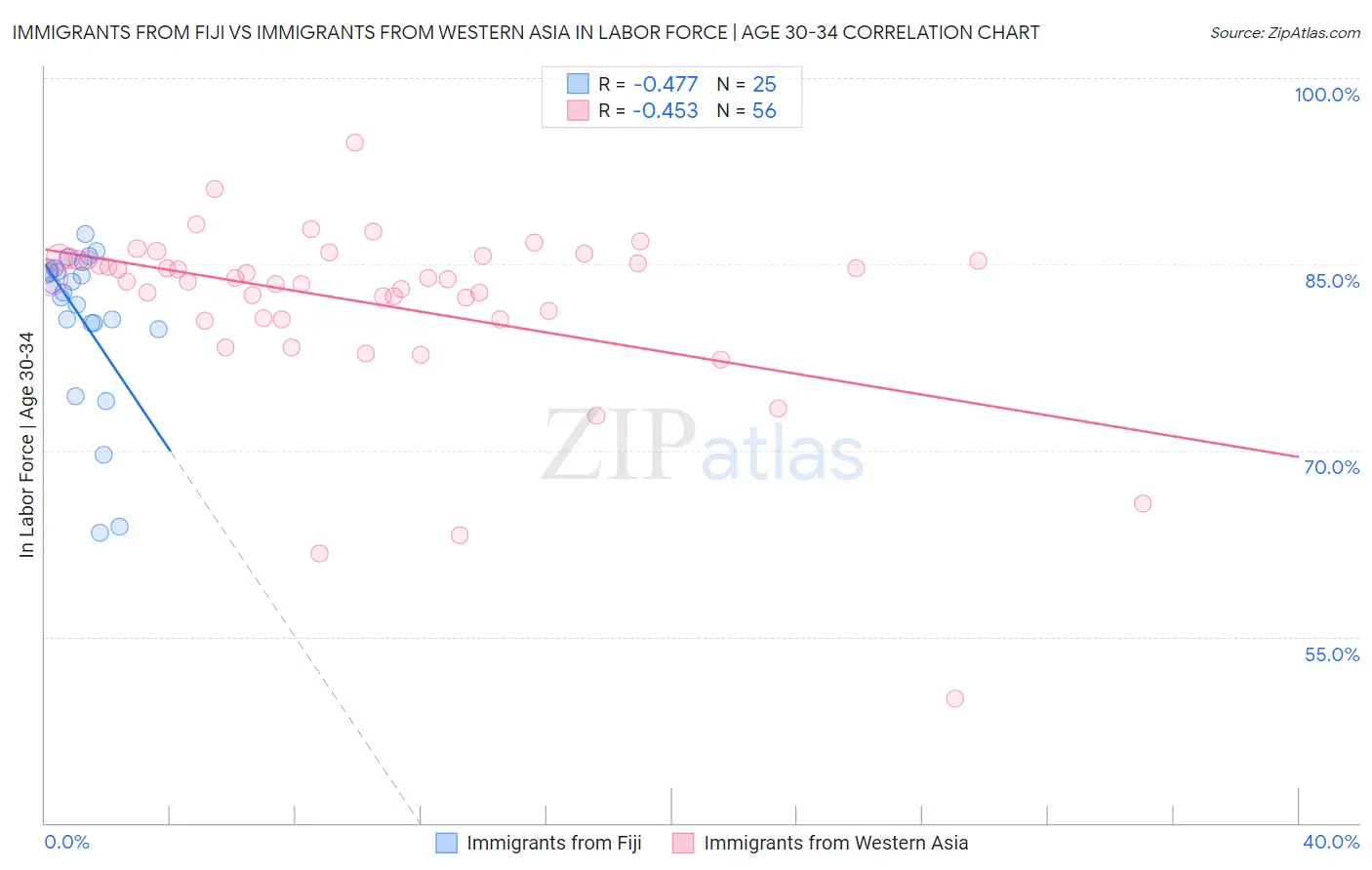 Immigrants from Fiji vs Immigrants from Western Asia In Labor Force | Age 30-34