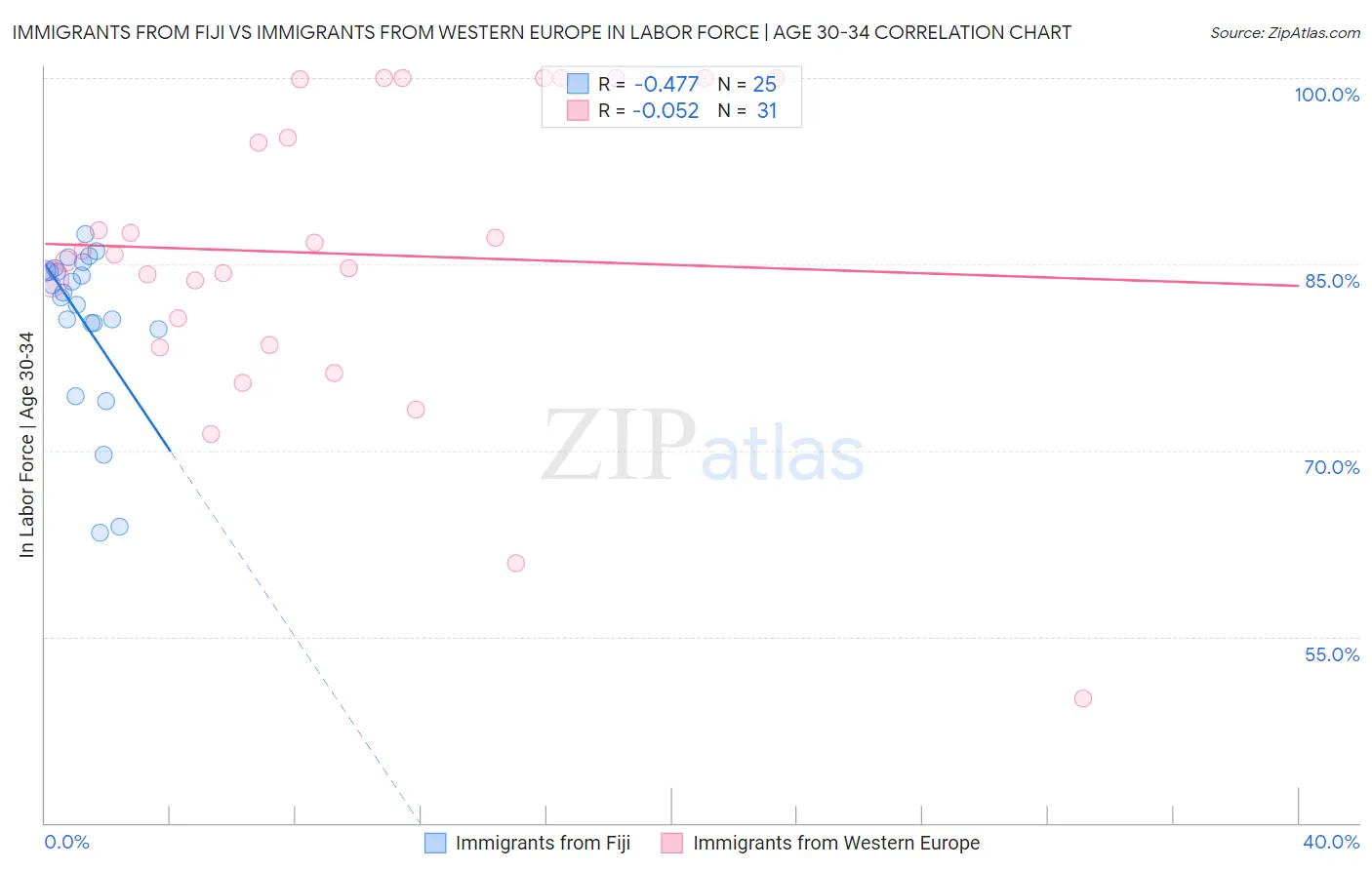 Immigrants from Fiji vs Immigrants from Western Europe In Labor Force | Age 30-34