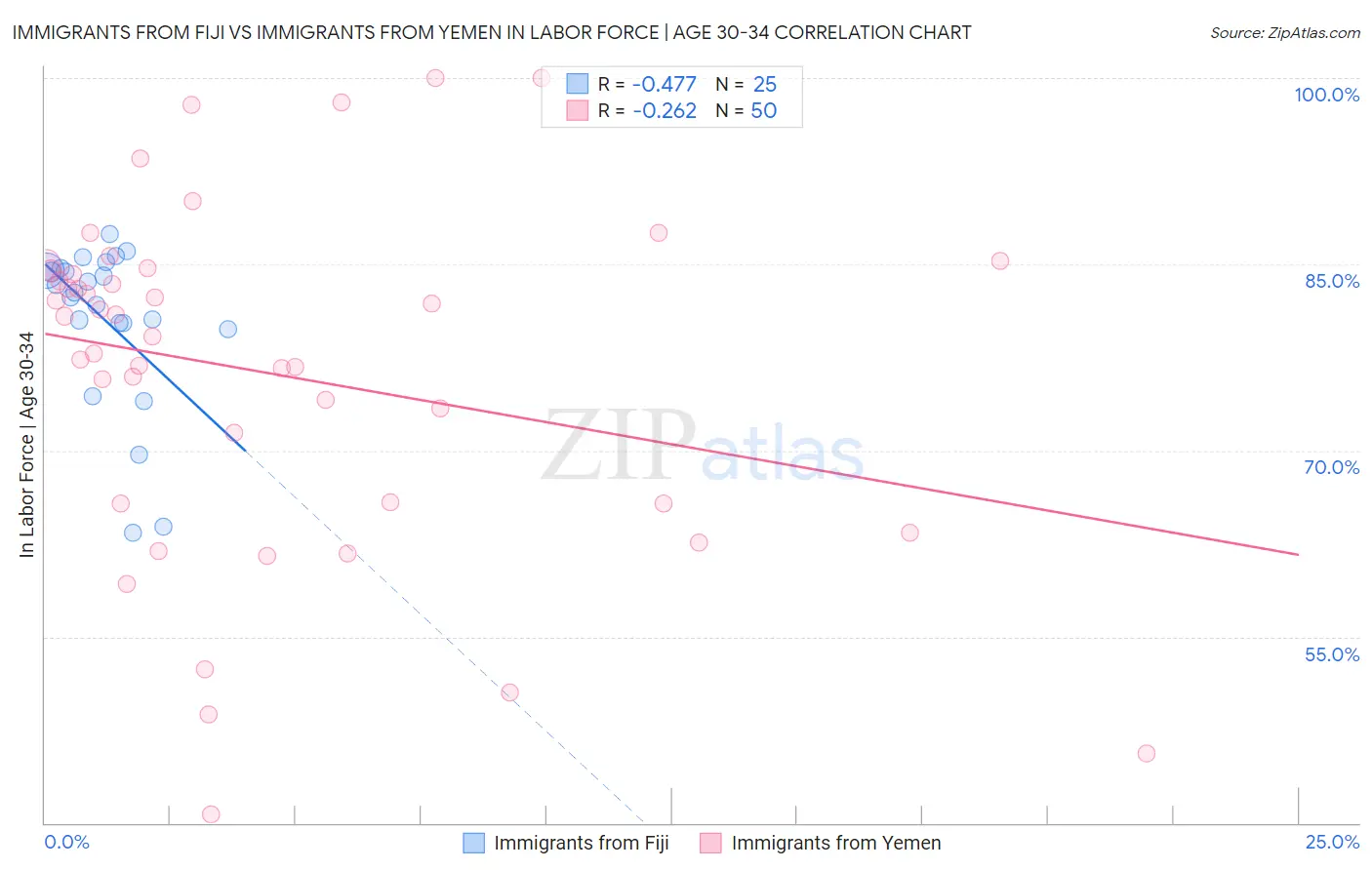 Immigrants from Fiji vs Immigrants from Yemen In Labor Force | Age 30-34