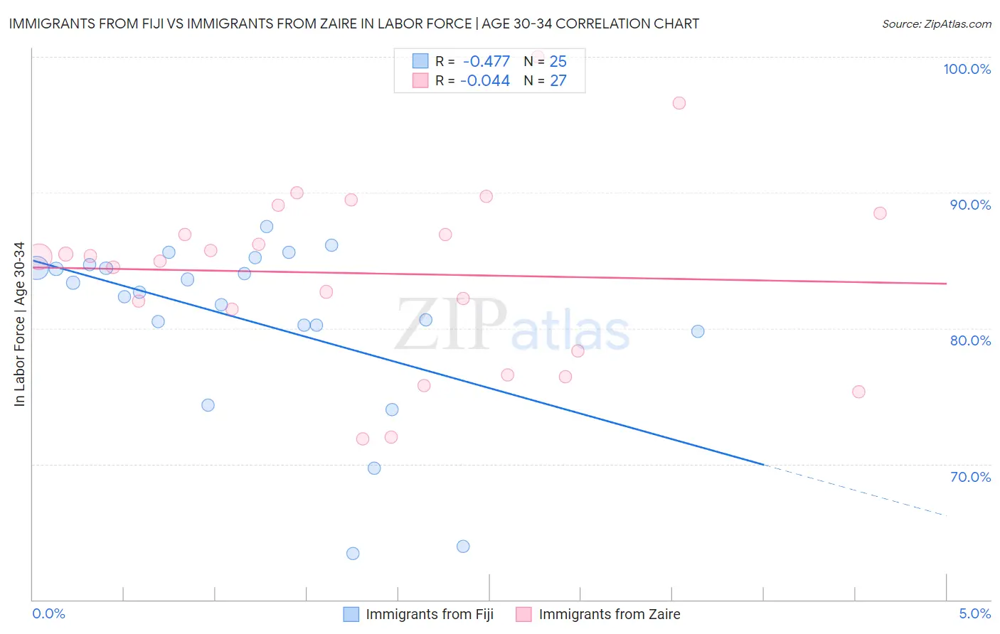 Immigrants from Fiji vs Immigrants from Zaire In Labor Force | Age 30-34