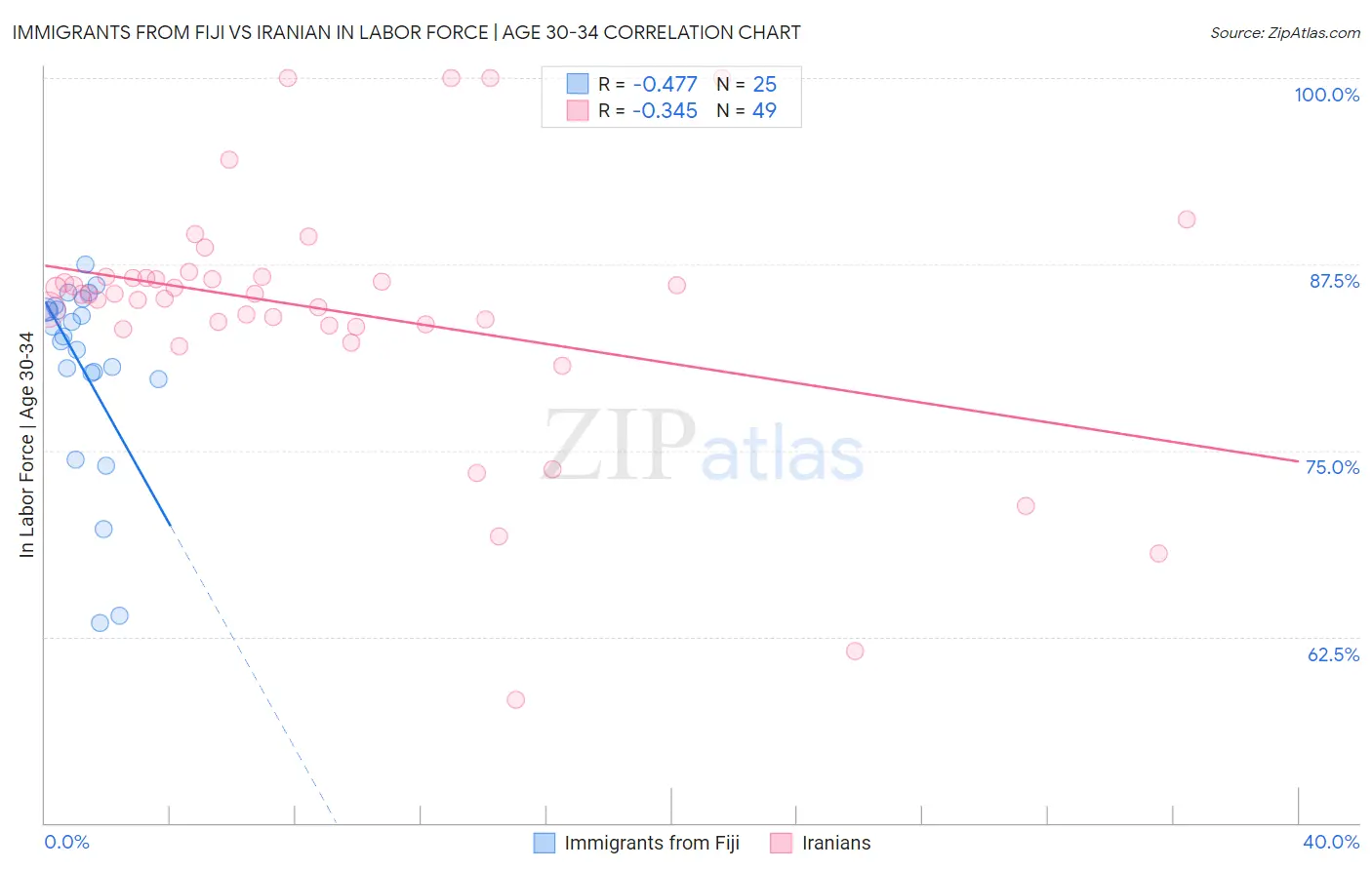 Immigrants from Fiji vs Iranian In Labor Force | Age 30-34