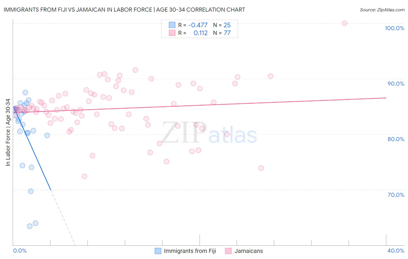 Immigrants from Fiji vs Jamaican In Labor Force | Age 30-34