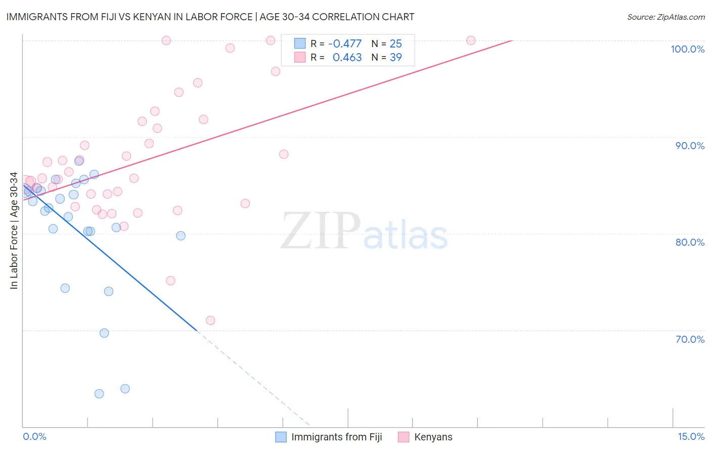 Immigrants from Fiji vs Kenyan In Labor Force | Age 30-34