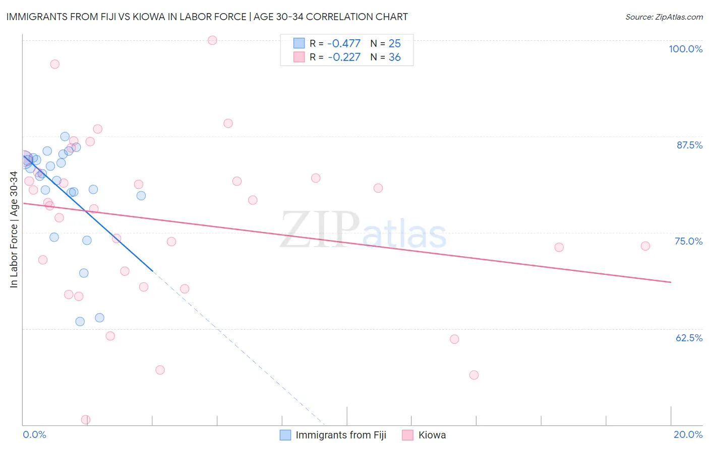 Immigrants from Fiji vs Kiowa In Labor Force | Age 30-34
