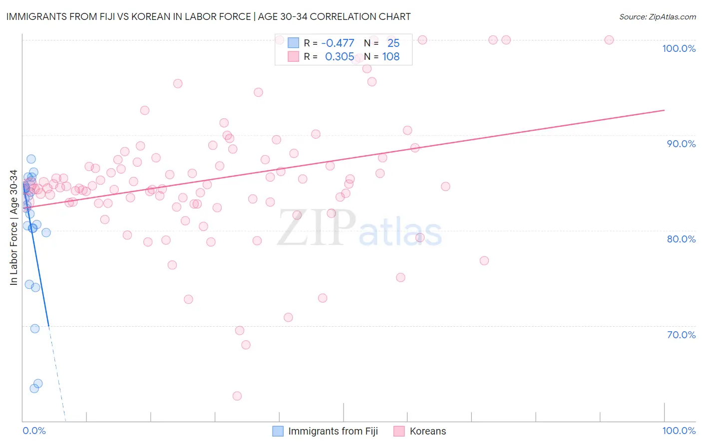 Immigrants from Fiji vs Korean In Labor Force | Age 30-34