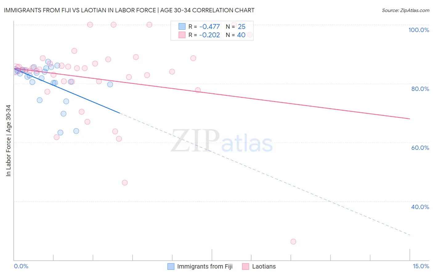 Immigrants from Fiji vs Laotian In Labor Force | Age 30-34