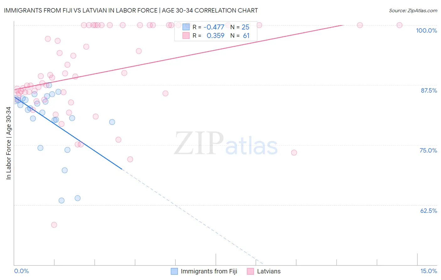 Immigrants from Fiji vs Latvian In Labor Force | Age 30-34