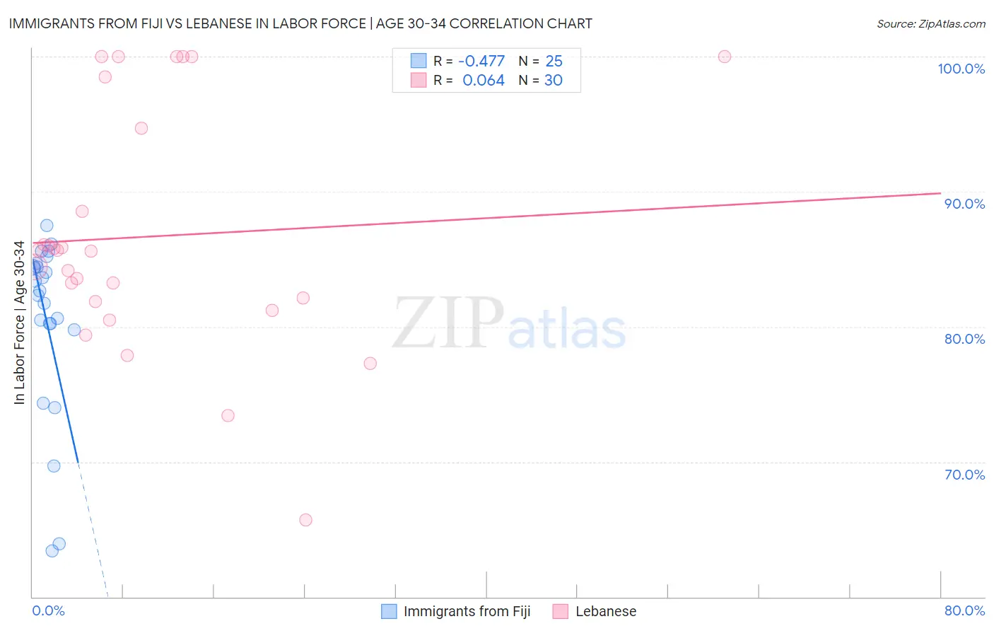Immigrants from Fiji vs Lebanese In Labor Force | Age 30-34