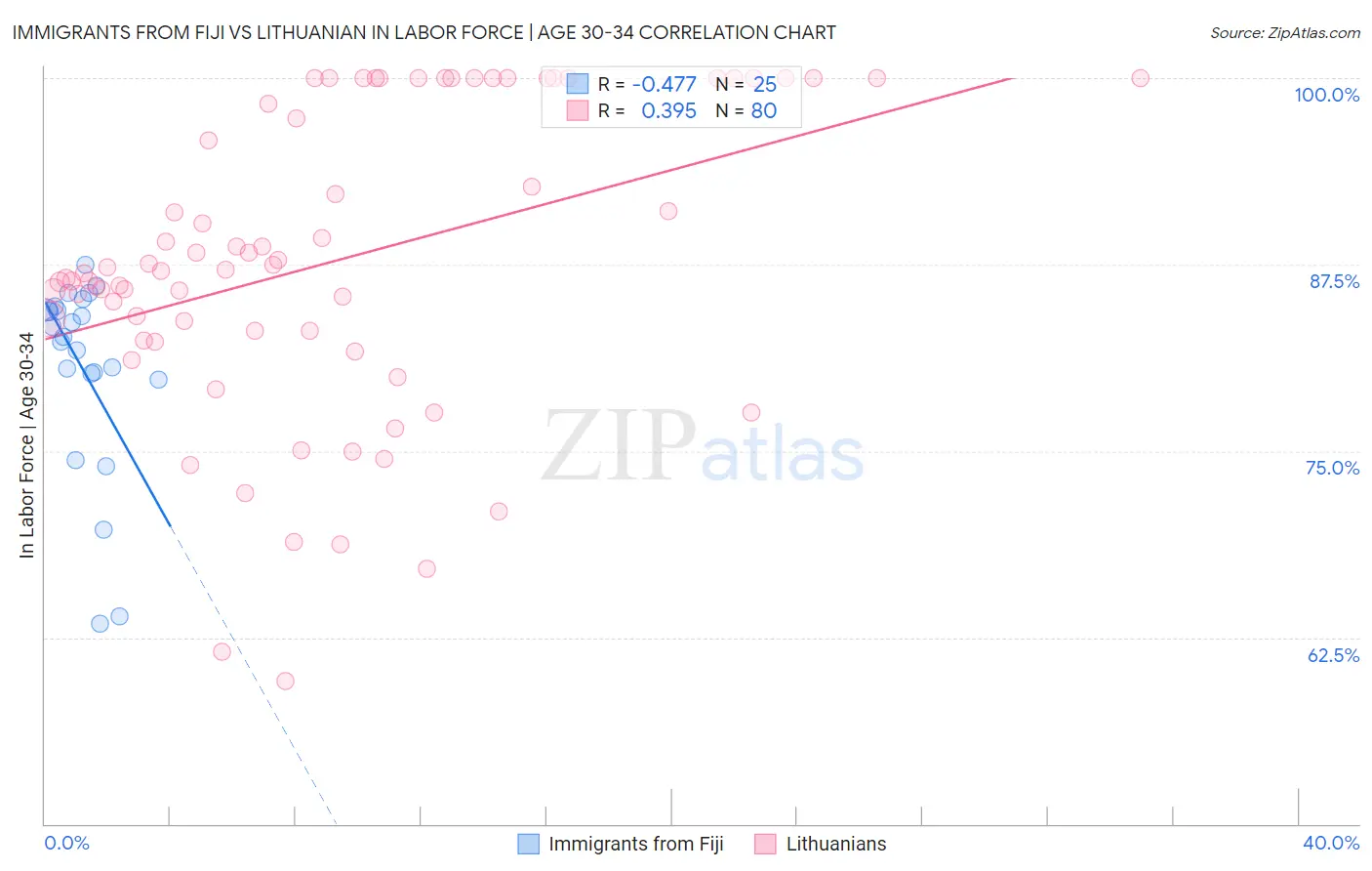 Immigrants from Fiji vs Lithuanian In Labor Force | Age 30-34