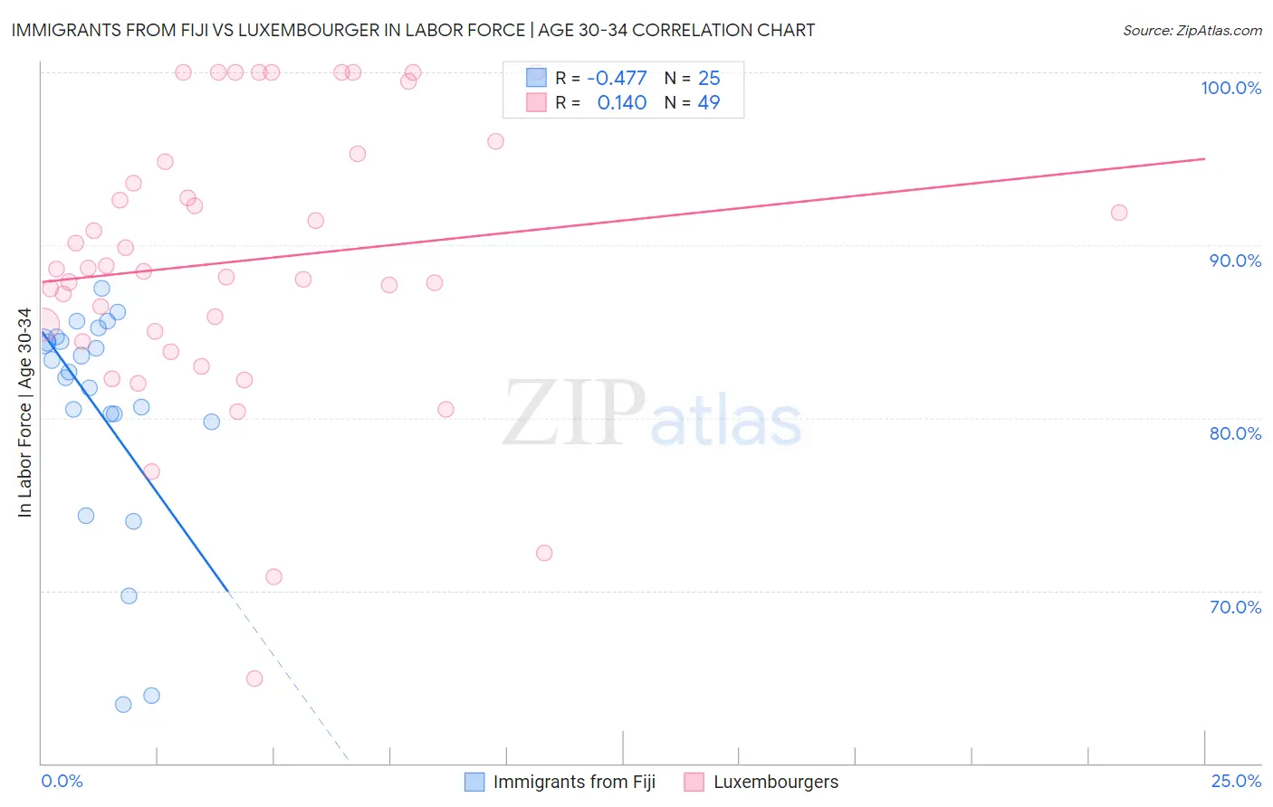 Immigrants from Fiji vs Luxembourger In Labor Force | Age 30-34