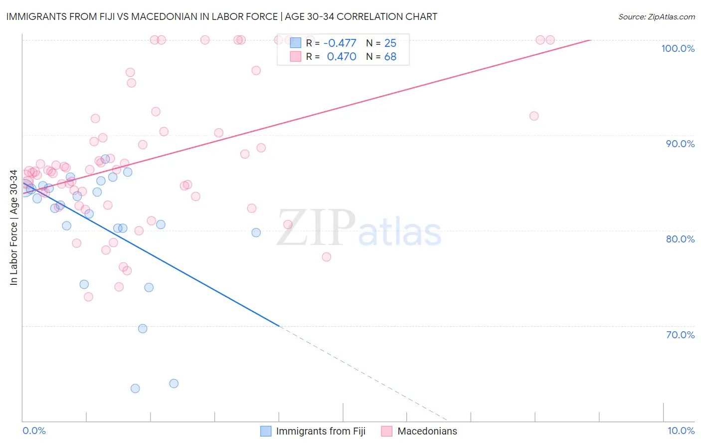 Immigrants from Fiji vs Macedonian In Labor Force | Age 30-34