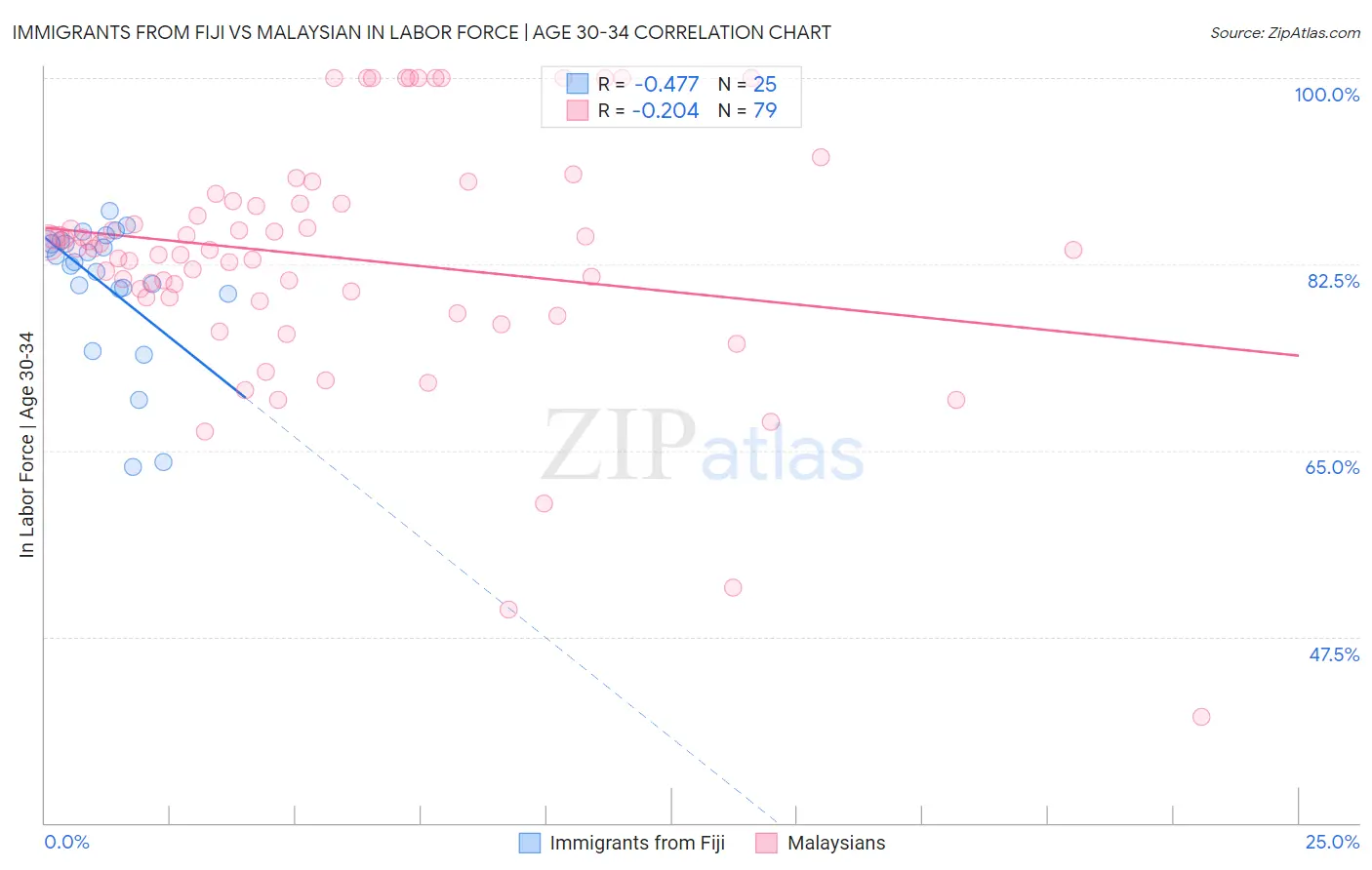 Immigrants from Fiji vs Malaysian In Labor Force | Age 30-34