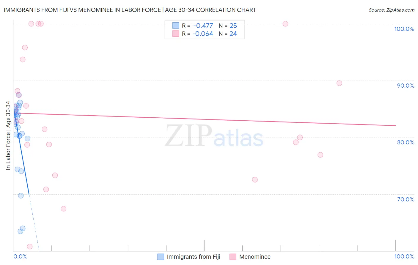 Immigrants from Fiji vs Menominee In Labor Force | Age 30-34