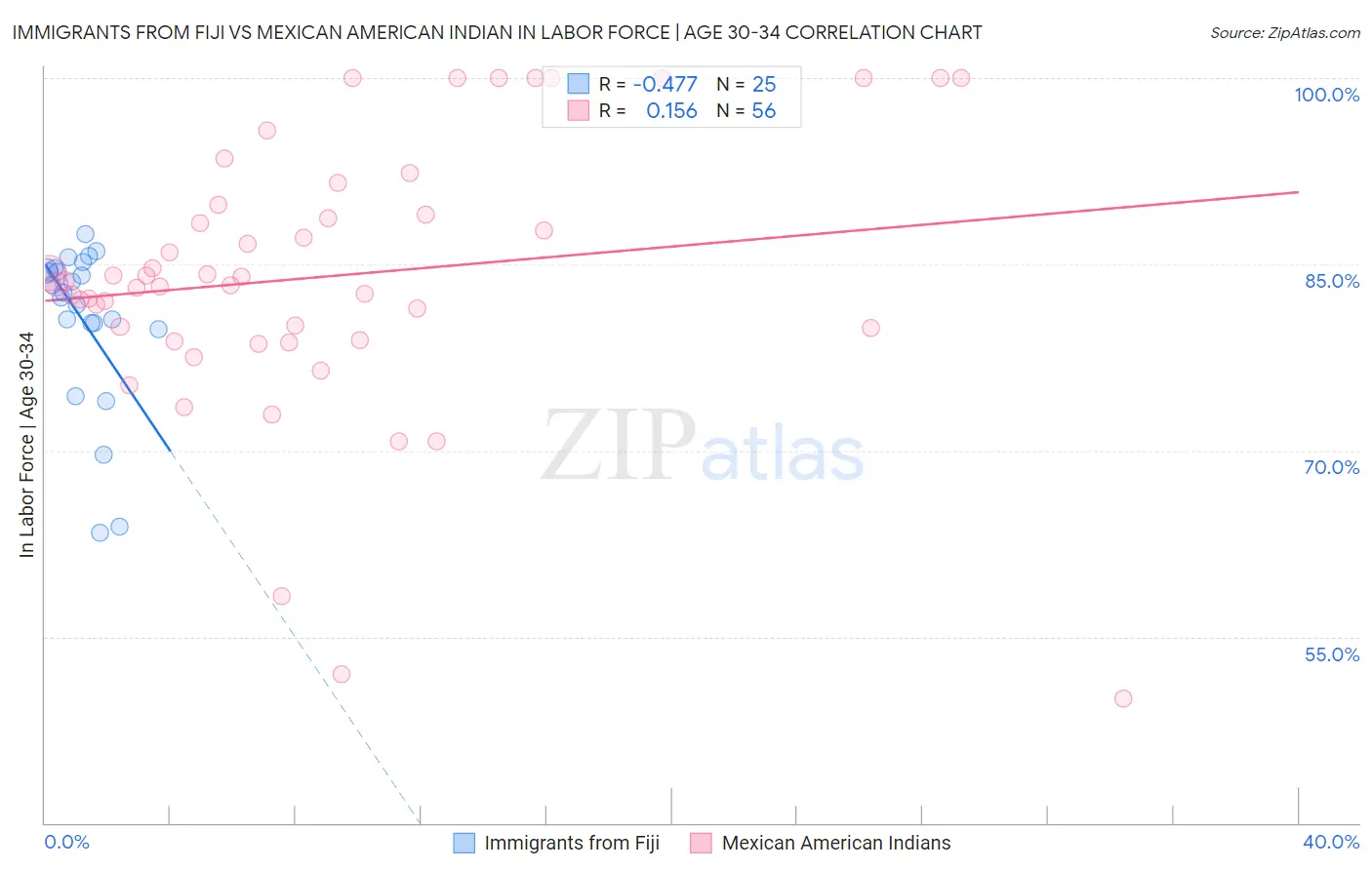 Immigrants from Fiji vs Mexican American Indian In Labor Force | Age 30-34