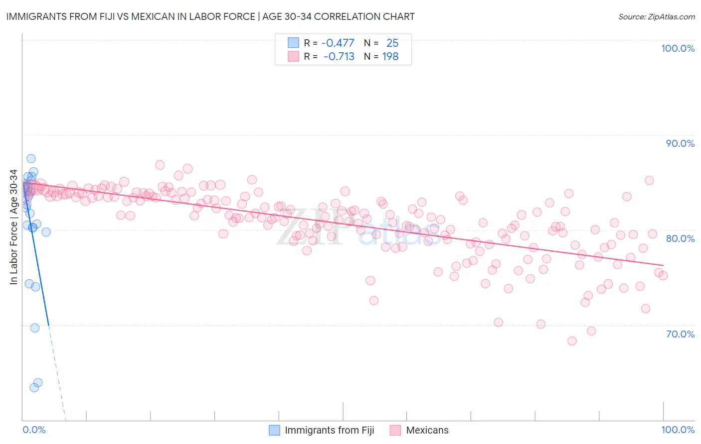 Immigrants from Fiji vs Mexican In Labor Force | Age 30-34